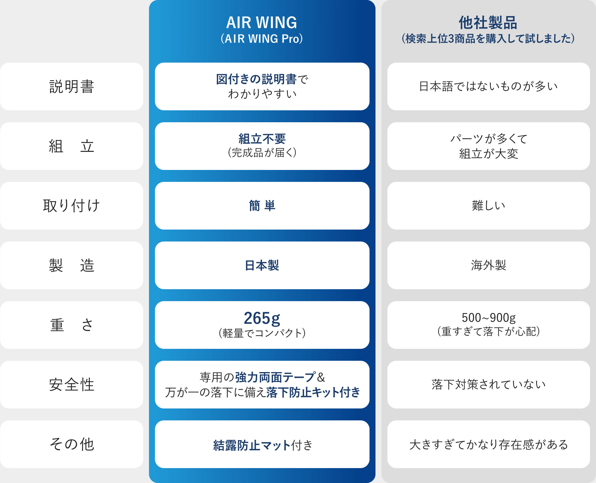分類 AIR WING(AIR WING Pro) 他社製品(検索上位3商品を購入して試しました)　説明書 図付きの説明書でわかりやすい 日本語ではないものが多い　組立 組立不要(完成品が届く) パーツが多くて組立が大変　取り付け 簡単 難しい　製造 日本製 海外製　重さ 265ｇ(軽量でコンパクト) 500～900g(重すぎて落下が心配)　安全性 専用の強力両面テープ＆万が一の落下に備え落下防止キット付き 落下対策されていない　その他 結露防止マット付き 大きすぎてかなり存在感がある