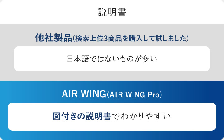 説明書　他社製品(検索上位3商品を購入して試しました) 日本語ではないものが多い　AIR WING(AIR WING Pro) 図付きの説明書でわかりやすい