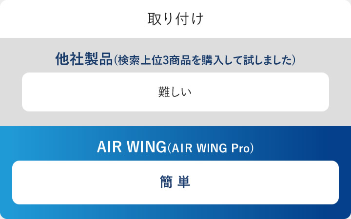 取り付け　他社製品(検索上位3商品を購入して試しました) 難しい　AIR WING(AIR WING Pro) 簡単