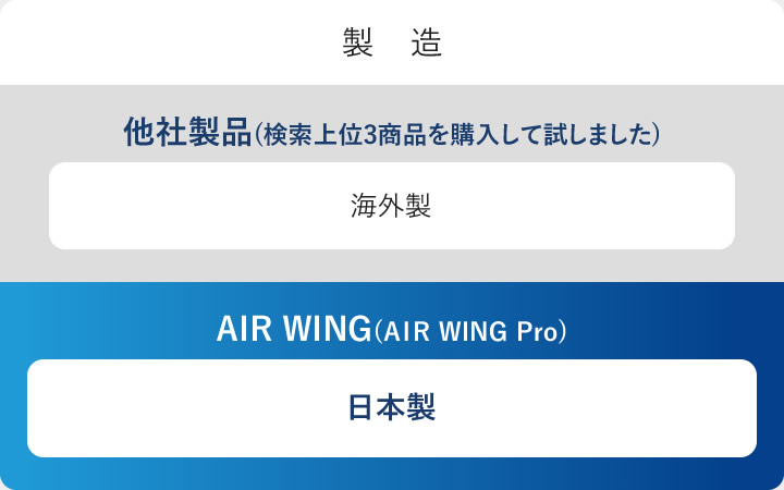 製造　他社製品(検索上位3商品を購入して試しました) 海外製　AIR WING(AIR WING Pro) 日本製