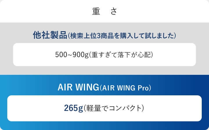 重さ　他社製品(検索上位3商品を購入して試しました) 500～900g(重すぎて落下が心配)　AIR WING(AIR WING Pro) 265ｇ(軽量でコンパクト)